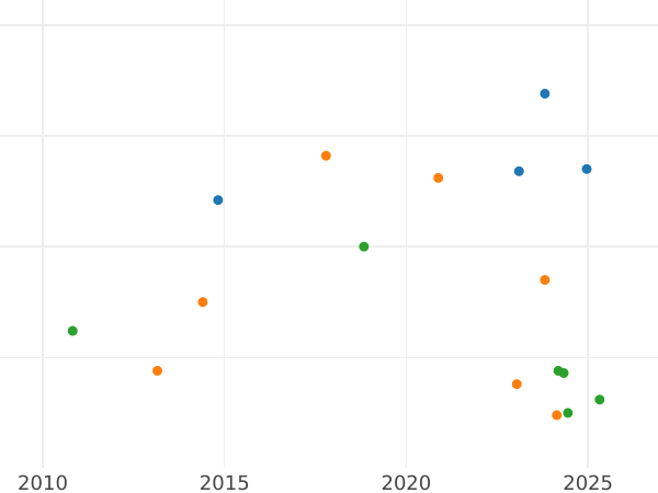 График аукционных продаж 2 реала 1776 года S CF - цена серебряной монеты - Испания, Карл III