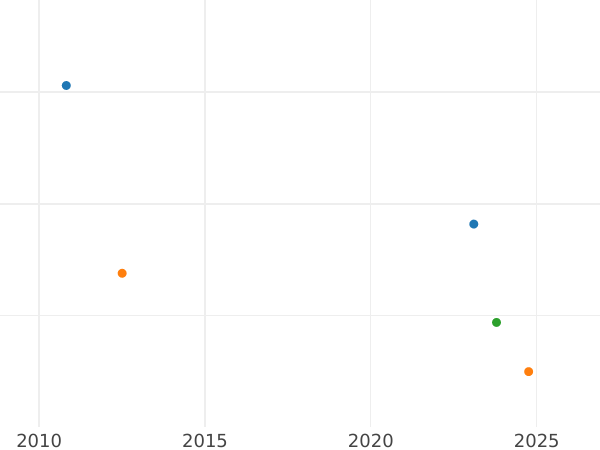 Auction sales chart 2 Reales 1777 S CF - Silver Coin Value - Spain, Charles III