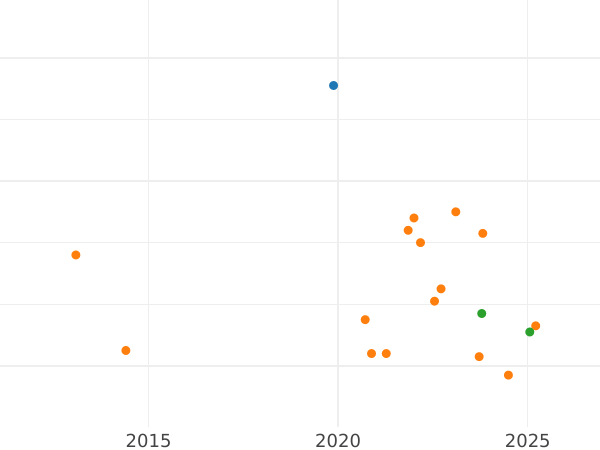 Auction sales chart 2 Reales 1778 S CF - Silver Coin Value - Spain, Charles III