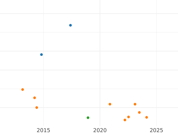 Auction sales chart 2 Reales 1779 S CF - Silver Coin Value - Spain, Charles III