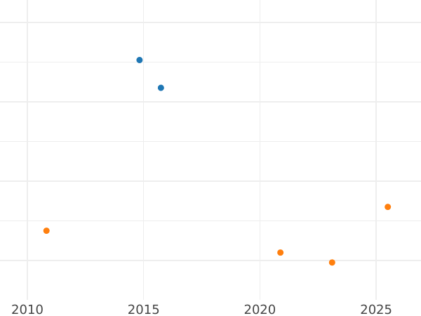 График аукционных продаж 2 реала 1782 года S CF - цена серебряной монеты - Испания, Карл III