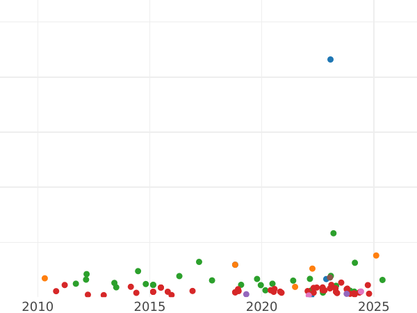 Auction sales chart 2 Reales 1788 S C - Silver Coin Value - Spain, Charles III