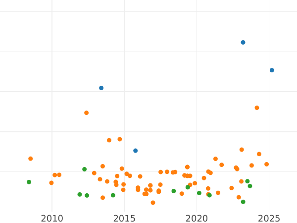Auction sales chart 4 Reales 1761 M JP - Silver Coin Value - Spain, Charles III