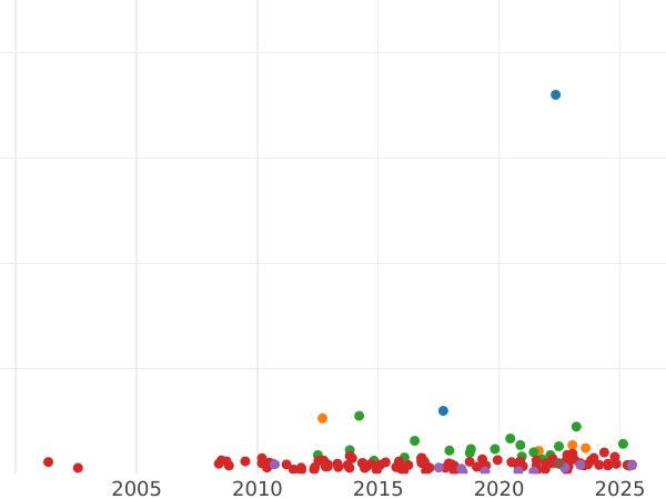 Auktionsverkaufs-Diagramm 4 Reales 1761 S JV - Silbermünze Wert - Spanien, Karl III