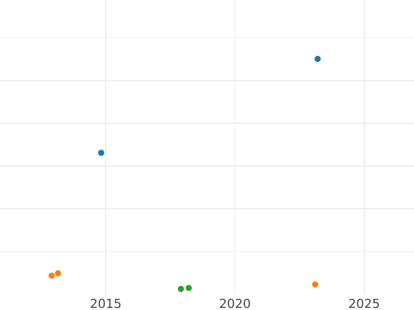 Auction sales chart 4 Reales 1772 M PJ - Silver Coin Value - Spain, Charles III
