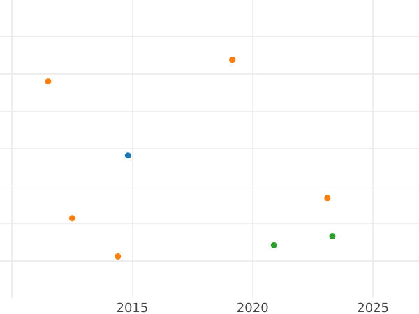 Auktionsverkaufs-Diagramm 4 Reales 1773 M PJ - Silbermünze Wert - Spanien, Karl III