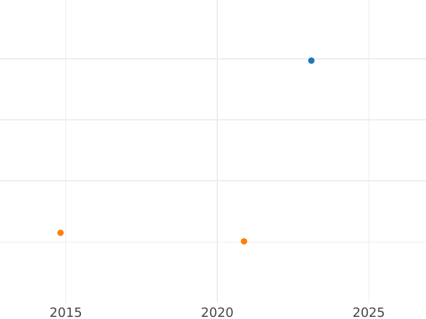 Auktionsverkaufs-Diagramm 4 Reales 1774 M PJ - Silbermünze Wert - Spanien, Karl III