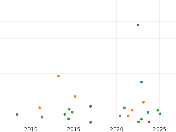 Auktionsverkaufs-Diagramm 4 Reales 1775 M PJ - Silbermünze Wert - Spanien, Karl III