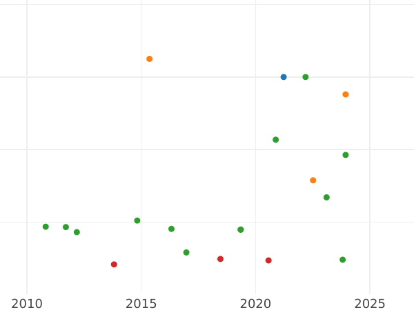 Auktionsverkaufs-Diagramm 4 Reales 1776 M PJ - Silbermünze Wert - Spanien, Karl III