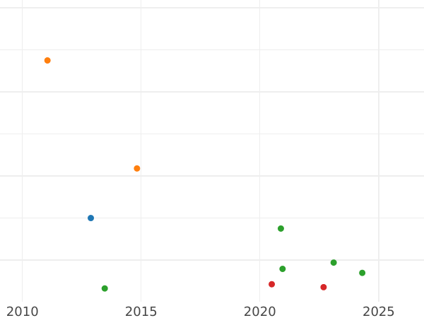 Auktionsverkaufs-Diagramm 4 Reales 1777 M PJ - Silbermünze Wert - Spanien, Karl III