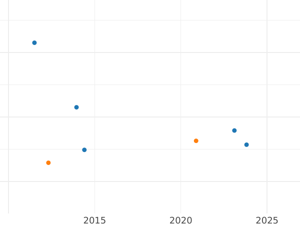 Auction sales chart 4 Reales 1778 M PJ - Silver Coin Value - Spain, Charles III