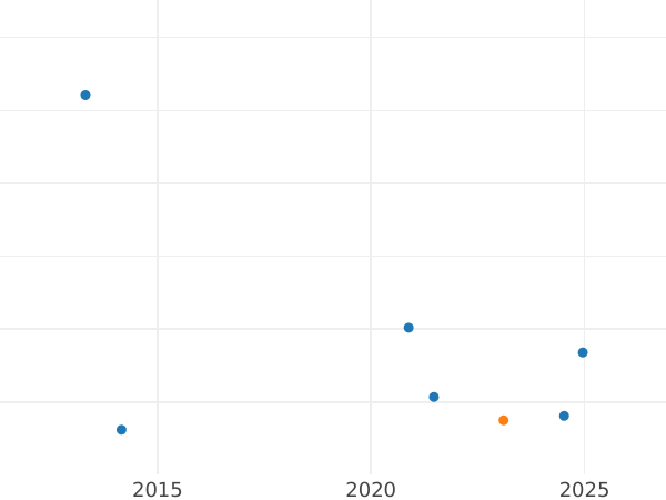 Auktionsverkaufs-Diagramm 4 Reales 1780 M PJ - Silbermünze Wert - Spanien, Karl III