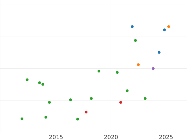 Auction sales chart 4 Reales 1781 M PJ - Silver Coin Value - Spain, Charles III