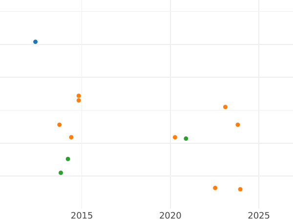 Auction sales chart 4 Reales 1782 M PJ - Silver Coin Value - Spain, Charles III