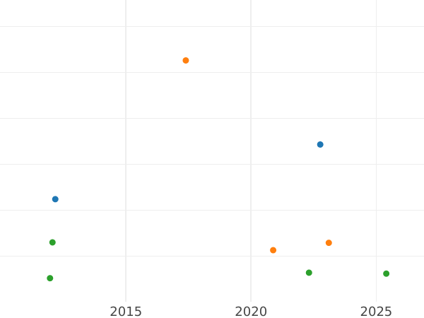 График аукционных продаж 4 реала 1782 года M JD - цена серебряной монеты - Испания, Карл III