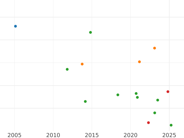 Gráfico de ventas en subastas 4 reales 1784 M JD - valor de la moneda de plata - España, Carlos III