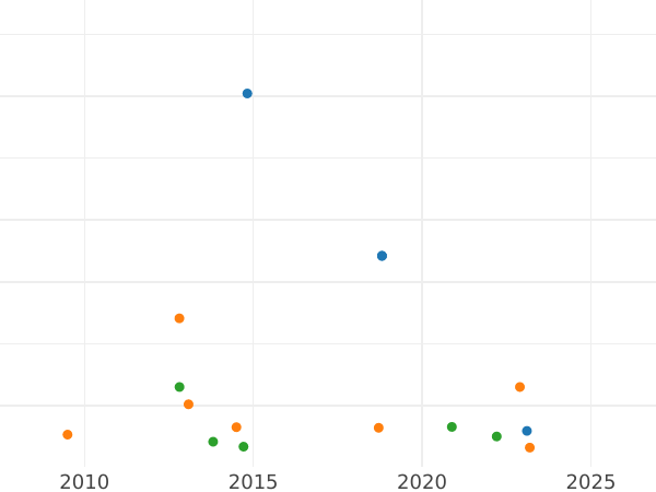 График аукционных продаж 4 реала 1788 года M M - цена серебряной монеты - Испания, Карл III