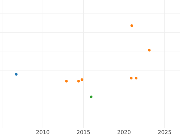 Auktionsverkaufs-Diagramm 4 Reales 1772 S CF - Silbermünze Wert - Spanien, Karl III