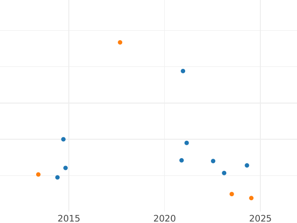 Auktionsverkaufs-Diagramm 4 Reales 1773 S CF - Silbermünze Wert - Spanien, Karl III