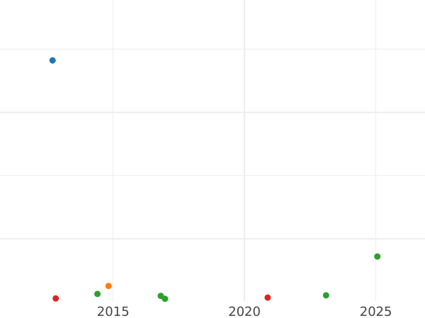 Auktionsverkaufs-Diagramm 4 Reales 1774 S CF - Silbermünze Wert - Spanien, Karl III