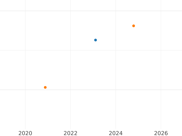 Auktionsverkaufs-Diagramm 4 Reales 1775 S CF - Silbermünze Wert - Spanien, Karl III
