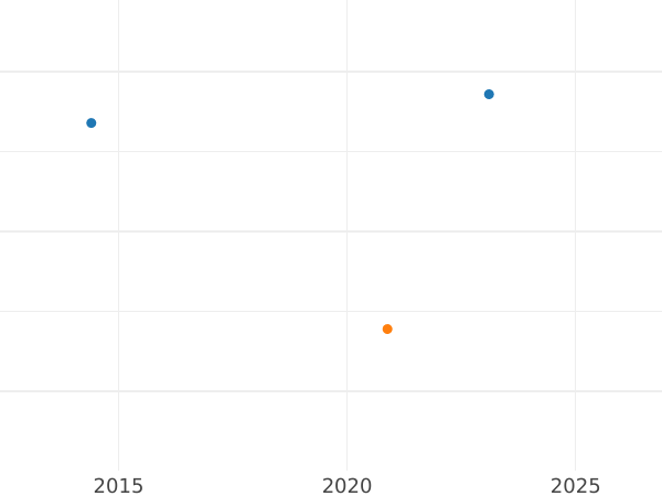 Auktionsverkaufs-Diagramm 4 Reales 1776 S CF - Silbermünze Wert - Spanien, Karl III