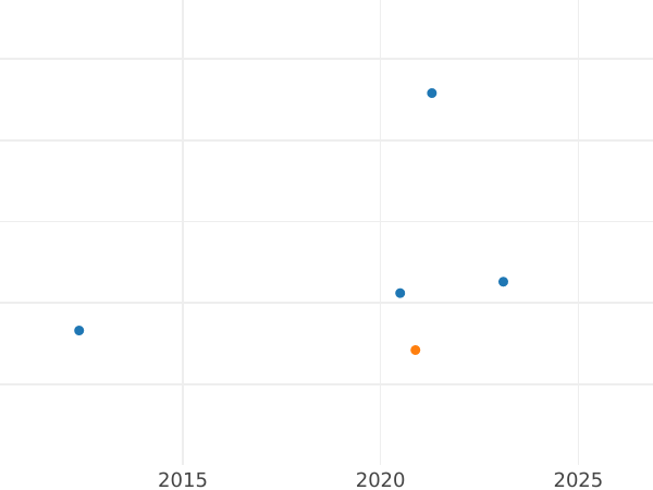 Auktionsverkaufs-Diagramm 4 Reales 1777 S CF - Silbermünze Wert - Spanien, Karl III