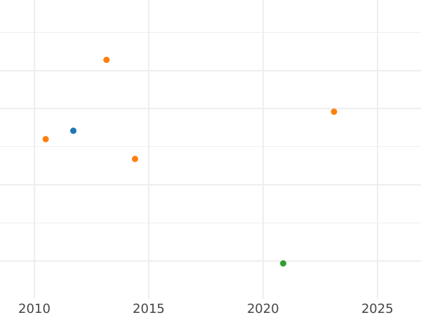 Auction sales chart 4 Reales 1778 S CF - Silver Coin Value - Spain, Charles III