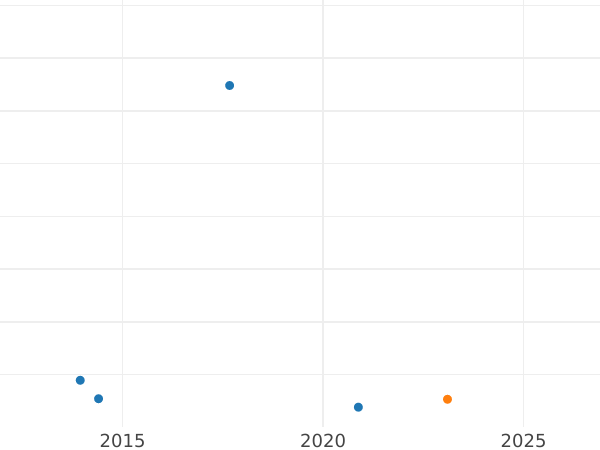 Auktionsverkaufs-Diagramm 4 Reales 1779 S CF - Silbermünze Wert - Spanien, Karl III