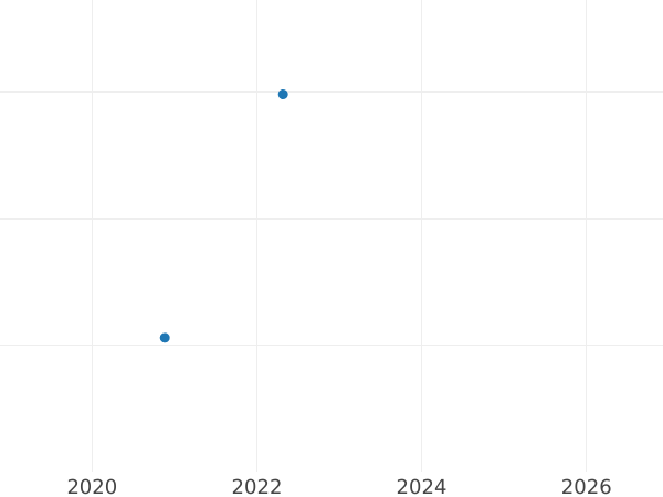 Auktionsverkaufs-Diagramm 4 Reales 1781 S CF - Silbermünze Wert - Spanien, Karl III