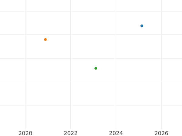 Auction sales chart 4 Reales 1782 S CF - Silver Coin Value - Spain, Charles III