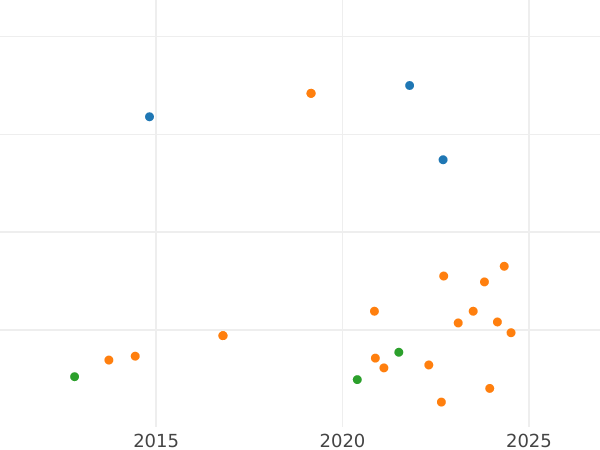 Auction sales chart 4 Reales 1788 S C - Silver Coin Value - Spain, Charles III