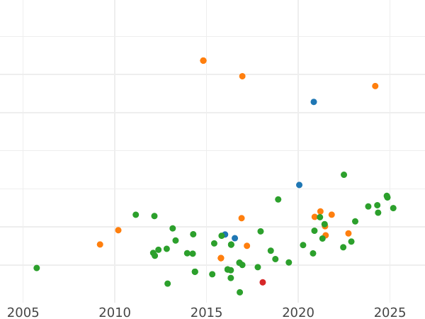 Wykres sprzedaży aukcyjnej 8 reales 1762 M JP - cena srebrnej monety - Hiszpania, Karol III