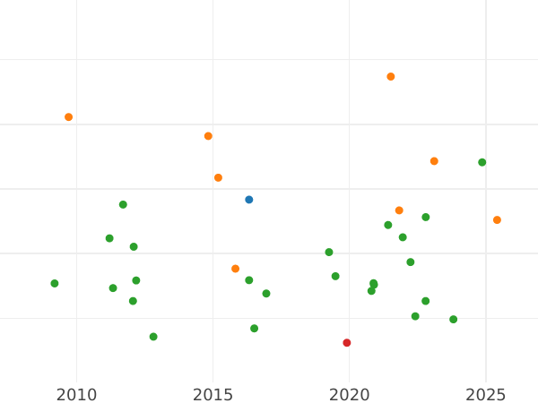 Auction sales chart 8 Reales 1762 S JV - Silver Coin Value - Spain, Charles III