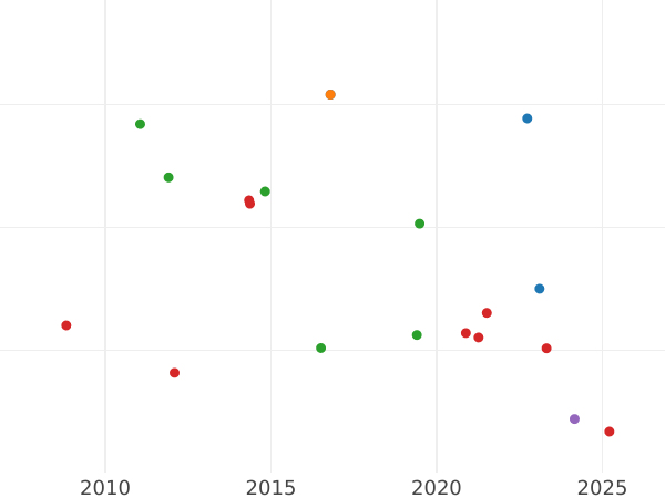 Gráfico de ventas en subastas 8 reales 1772 M PJ - valor de la moneda de plata - España, Carlos III