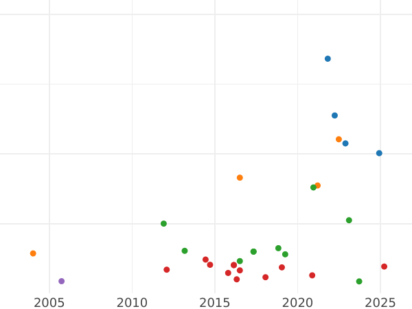 Auction sales chart 8 Reales 1773 M PJ - Silver Coin Value - Spain, Charles III