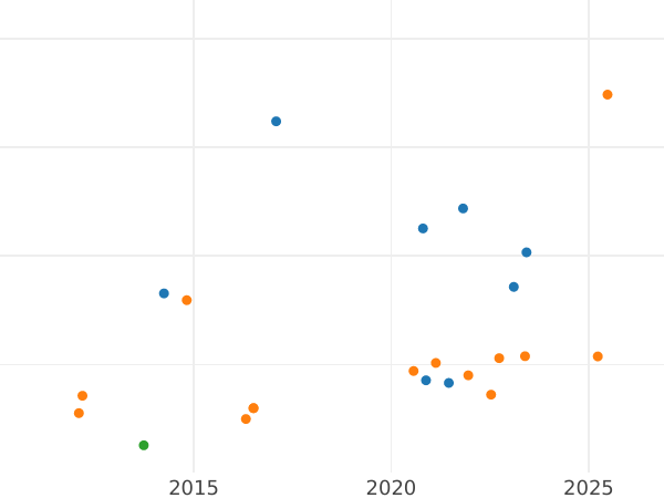 Auction sales chart 8 Reales 1774 M PJ - Silver Coin Value - Spain, Charles III