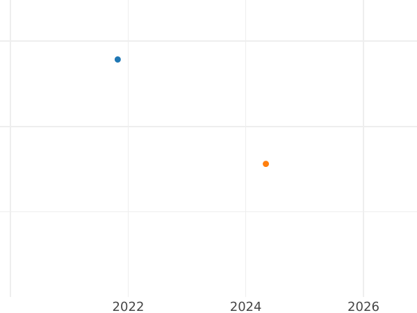 Auction sales chart 8 Reales 1775 M PJ - Silver Coin Value - Spain, Charles III