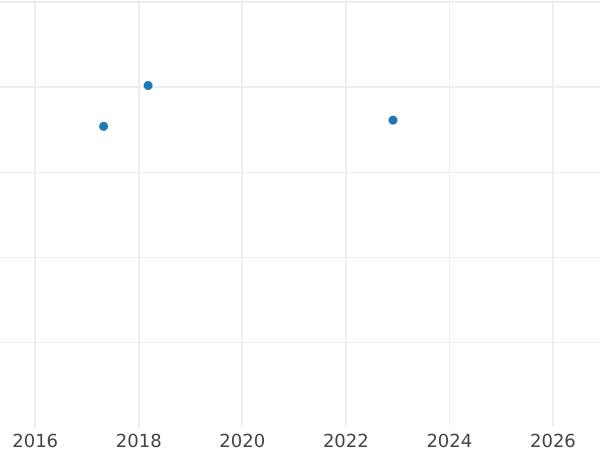 Gráfico de ventas en subastas 8 reales 1778 M PJ - valor de la moneda de plata - España, Carlos III