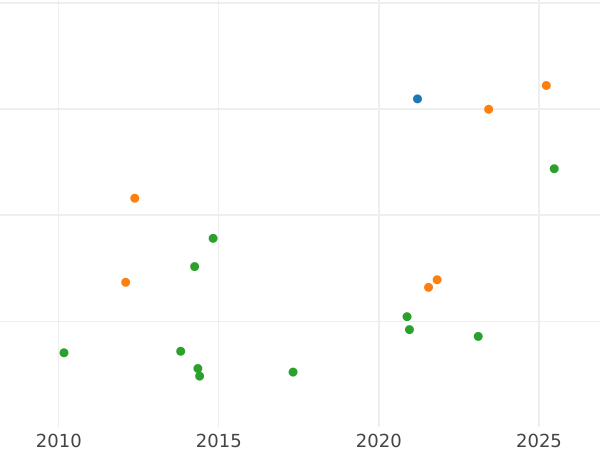 Gráfico de ventas en subastas 8 reales 1782 M PJ - valor de la moneda de plata - España, Carlos III