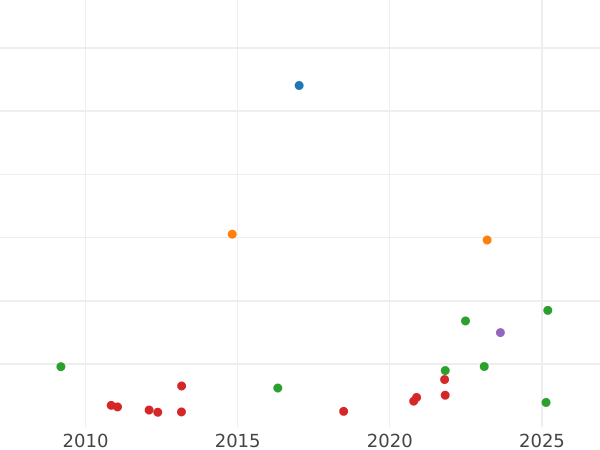 Wykres sprzedaży aukcyjnej 8 reales 1788 M M - cena srebrnej monety - Hiszpania, Karol III