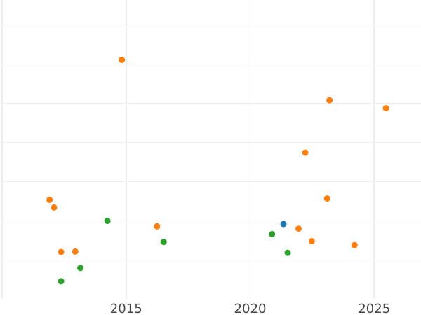 Gráfico de ventas en subastas 8 reales 1772 S CF - valor de la moneda de plata - España, Carlos III