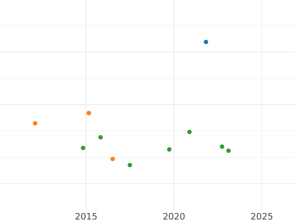 Auktionsverkaufs-Diagramm 8 Reales 1773 S CF - Silbermünze Wert - Spanien, Karl III
