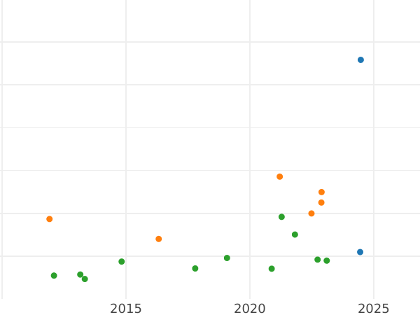 Gráfico de ventas en subastas 8 reales 1774 S CF - valor de la moneda de plata - España, Carlos III