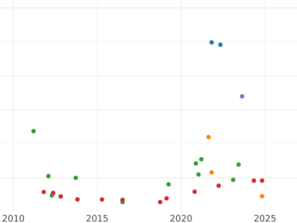 Auction sales chart 8 Reales 1776 S CF - Silver Coin Value - Spain, Charles III