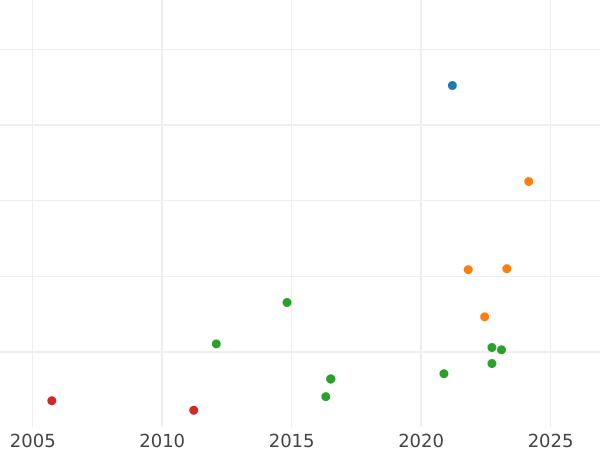 Auction sales chart 8 Reales 1777 S CF - Silver Coin Value - Spain, Charles III