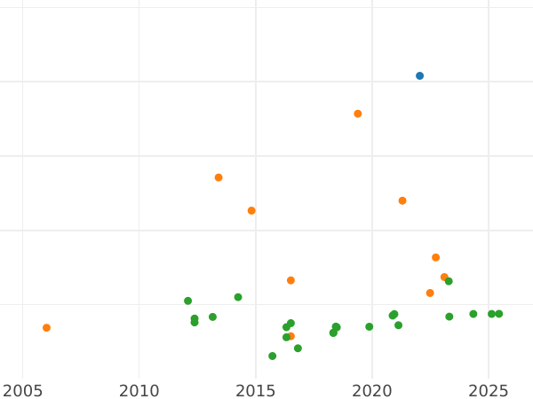 Wykres sprzedaży aukcyjnej 8 reales 1778 S CF - cena srebrnej monety - Hiszpania, Karol III