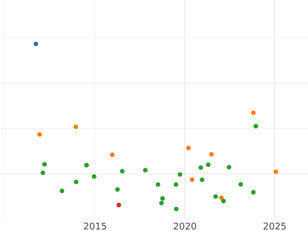 Wykres sprzedaży aukcyjnej 8 reales 1788 S C - cena srebrnej monety - Hiszpania, Karol III