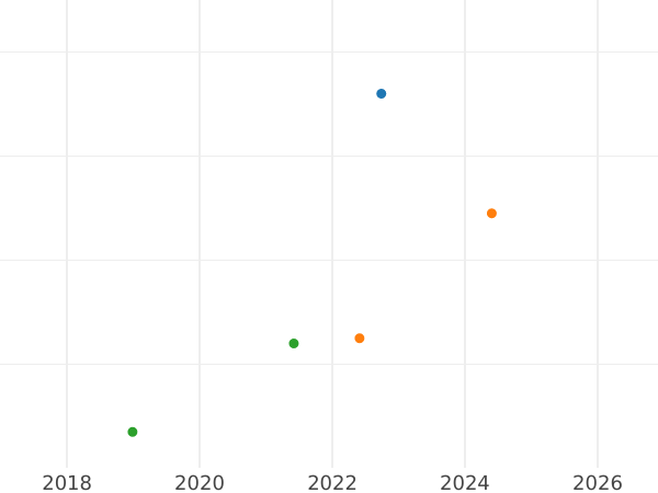 Wykres sprzedaży aukcyjnej 1/2 reala 1790 M MF - cena srebrnej monety - Hiszpania, Karol IV