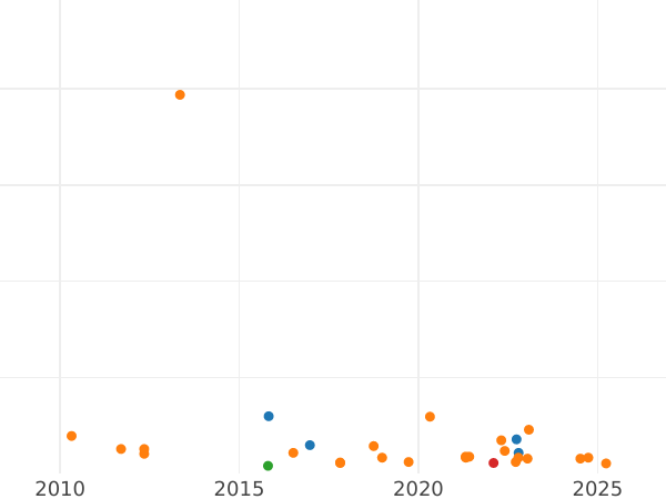 Wykres sprzedaży aukcyjnej 1/2 reala 1793 M MF - cena srebrnej monety - Hiszpania, Karol IV